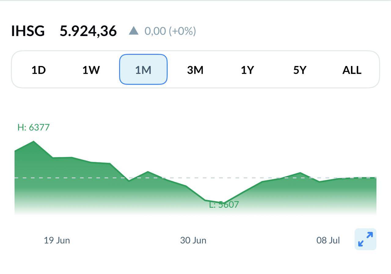 Analisa dan Prediksi IHSG 11 Juli 2026: Recovery Rapuh di Tengah Volume Rendah, Kemana Arah IHSG Selanjutnya?