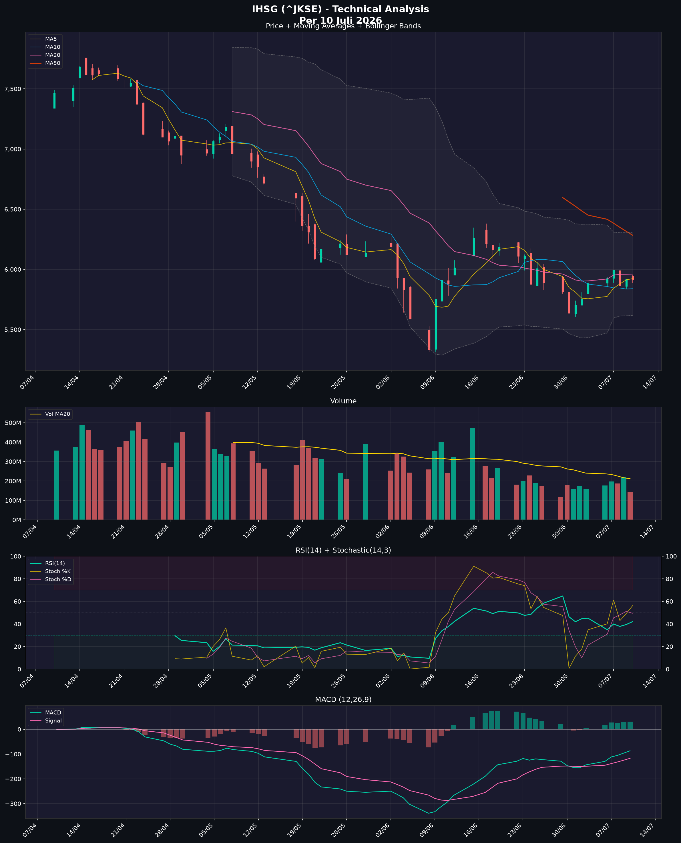 Klik untuk buka chart interaktif di TradingView Analisa Teknikal IHSG Juli 2026 - Chart Candlestick dengan MA, RSI, MACD, Stochastic, Bollinger Bands