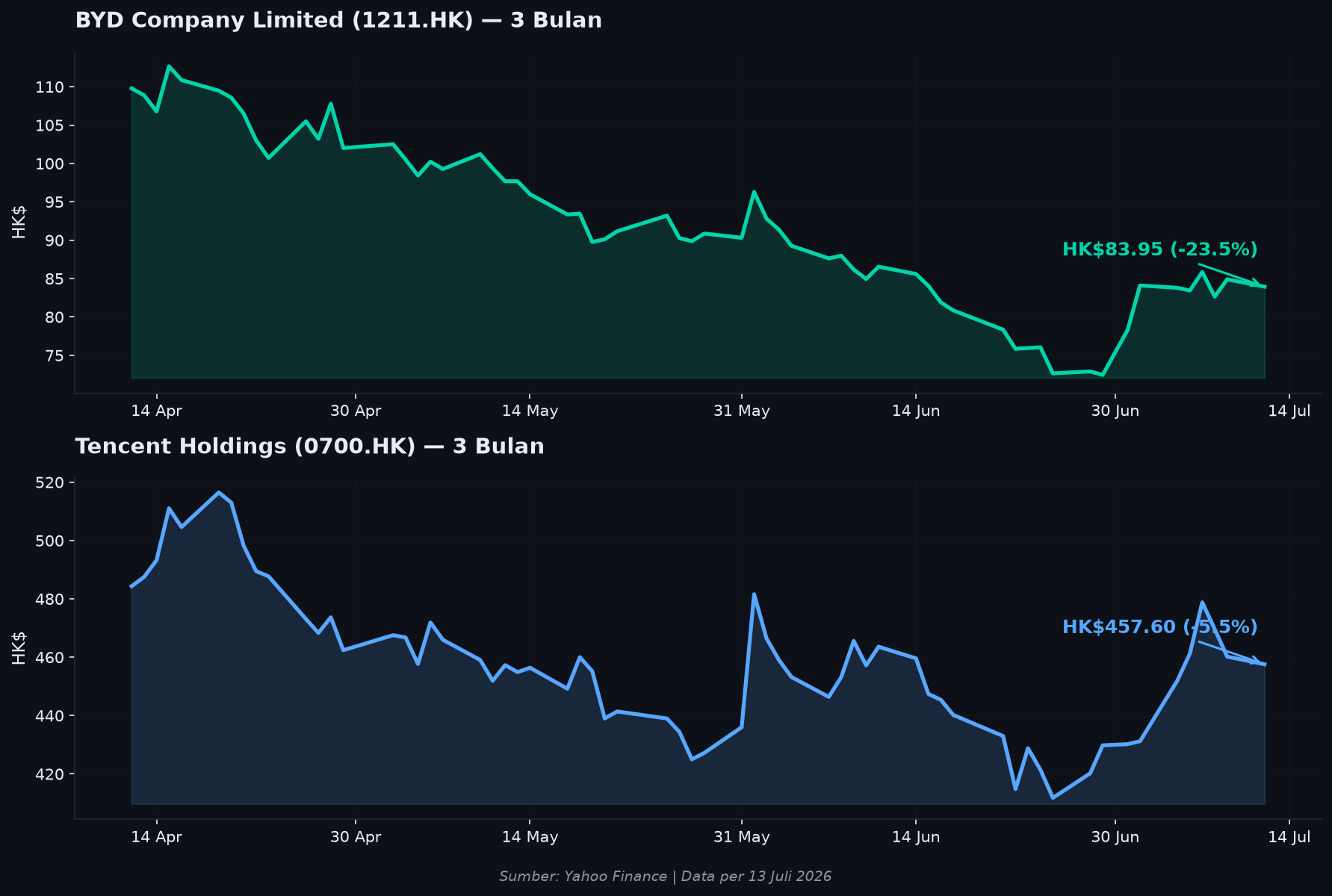 BEI Buka Akses Investor RI ke Saham BYD dan Tencent Lewat Single Stock Futures