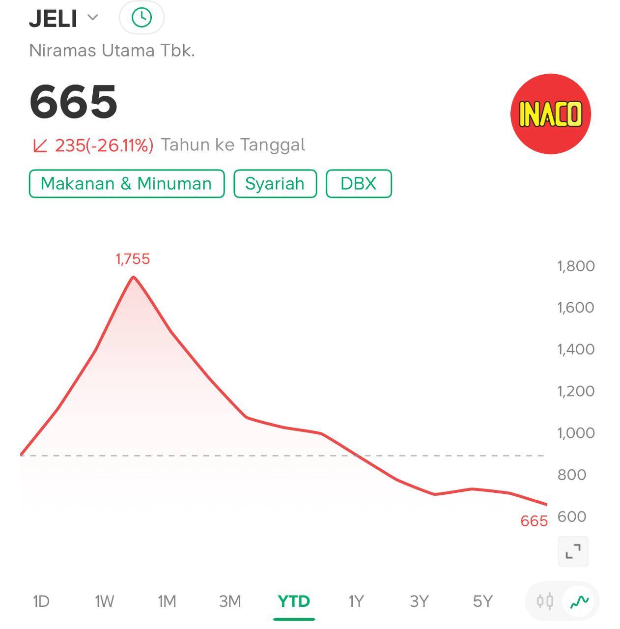 Saham JELI (INACO) Anjlok 7,6% Setelah UMA Berakhir, Total Turun 26% YTD (24 Juli 2026)