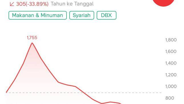 Saham JELI Kembali Terkoreksi, Investor IPO Rugi 33%