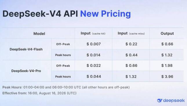 DeepSeek Perbarui Harga API V4: Ada Tarif Puncak dan Luar Puncak, Berlaku 16 Agustus 2026