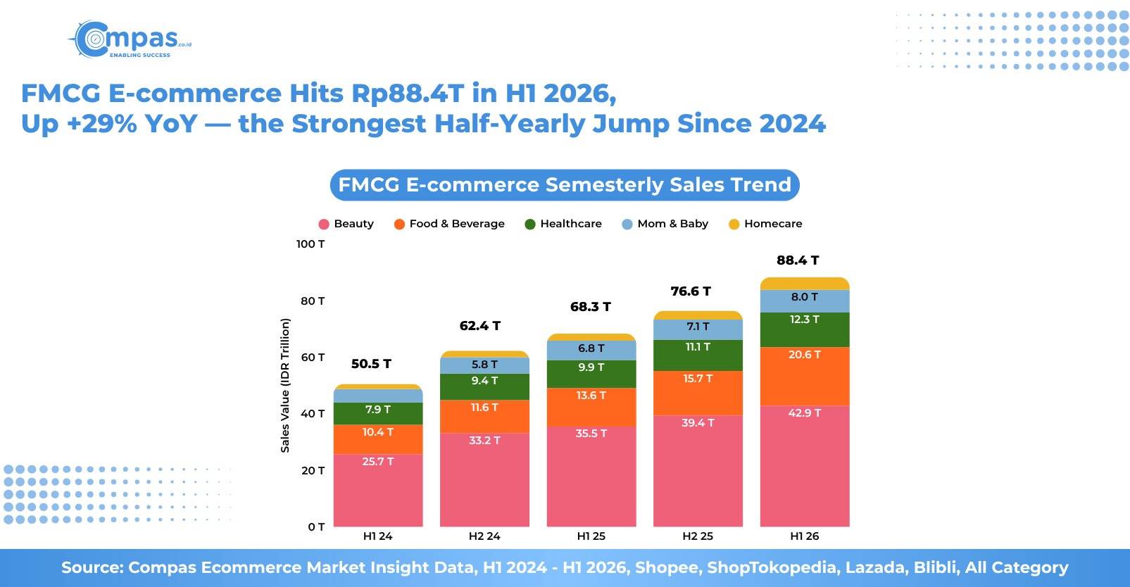 Tren penjualan FMCG e-commerce Indonesia semesteran