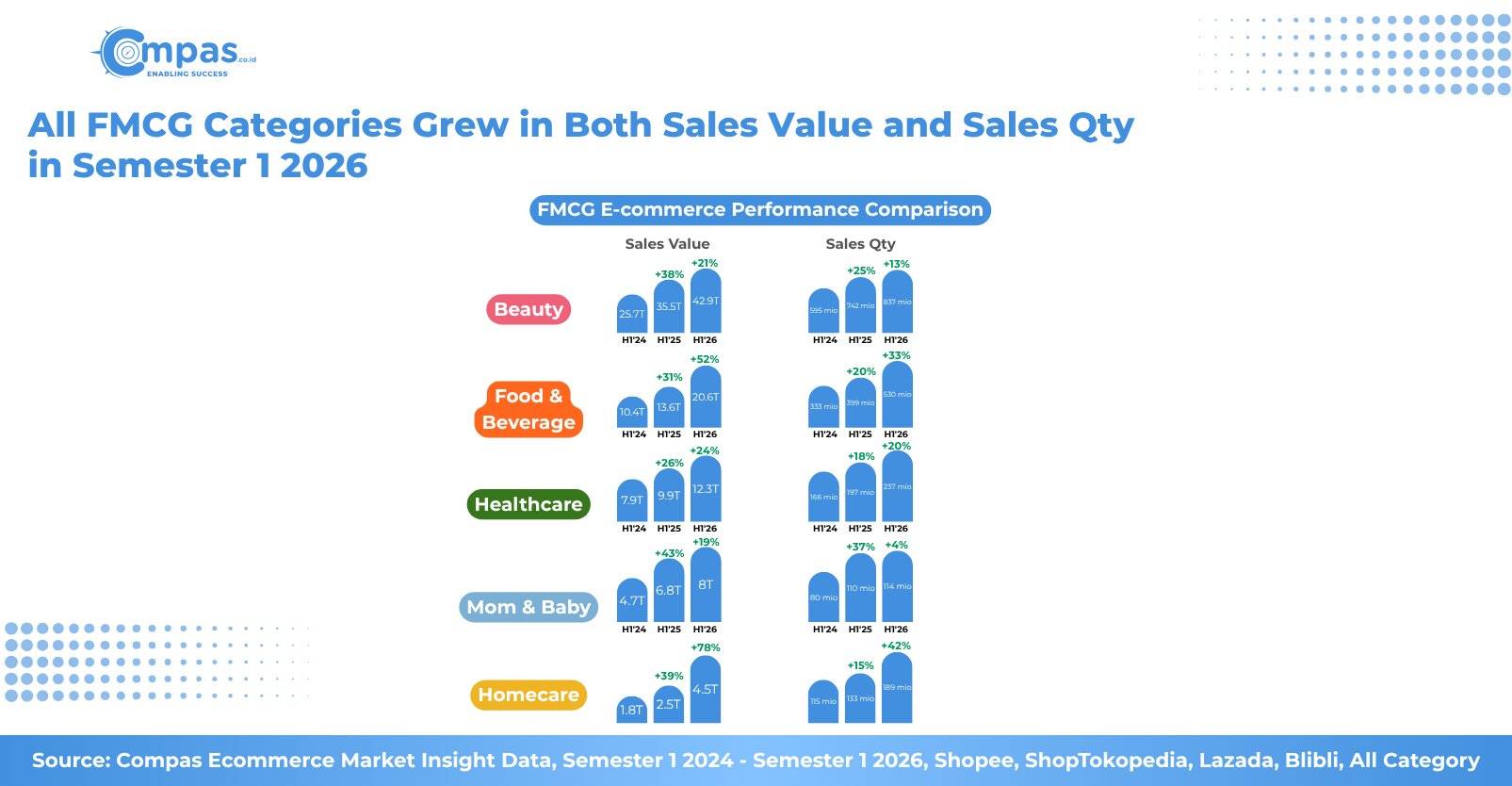 Pertumbuhan sales value dan sales qty per kategori FMCG