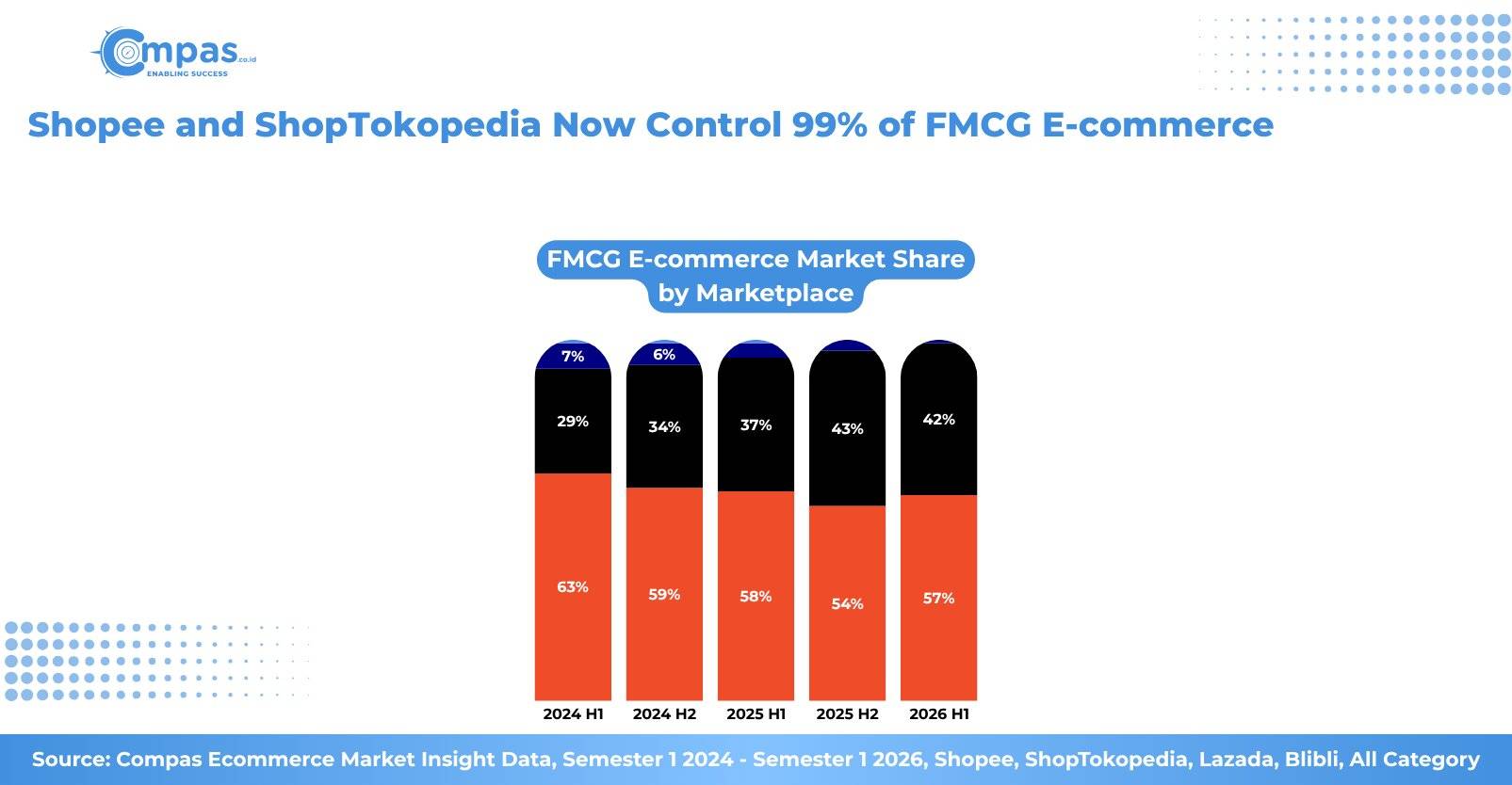 Market share Shopee dan ShopTokopedia 99% dominasi FMCG
