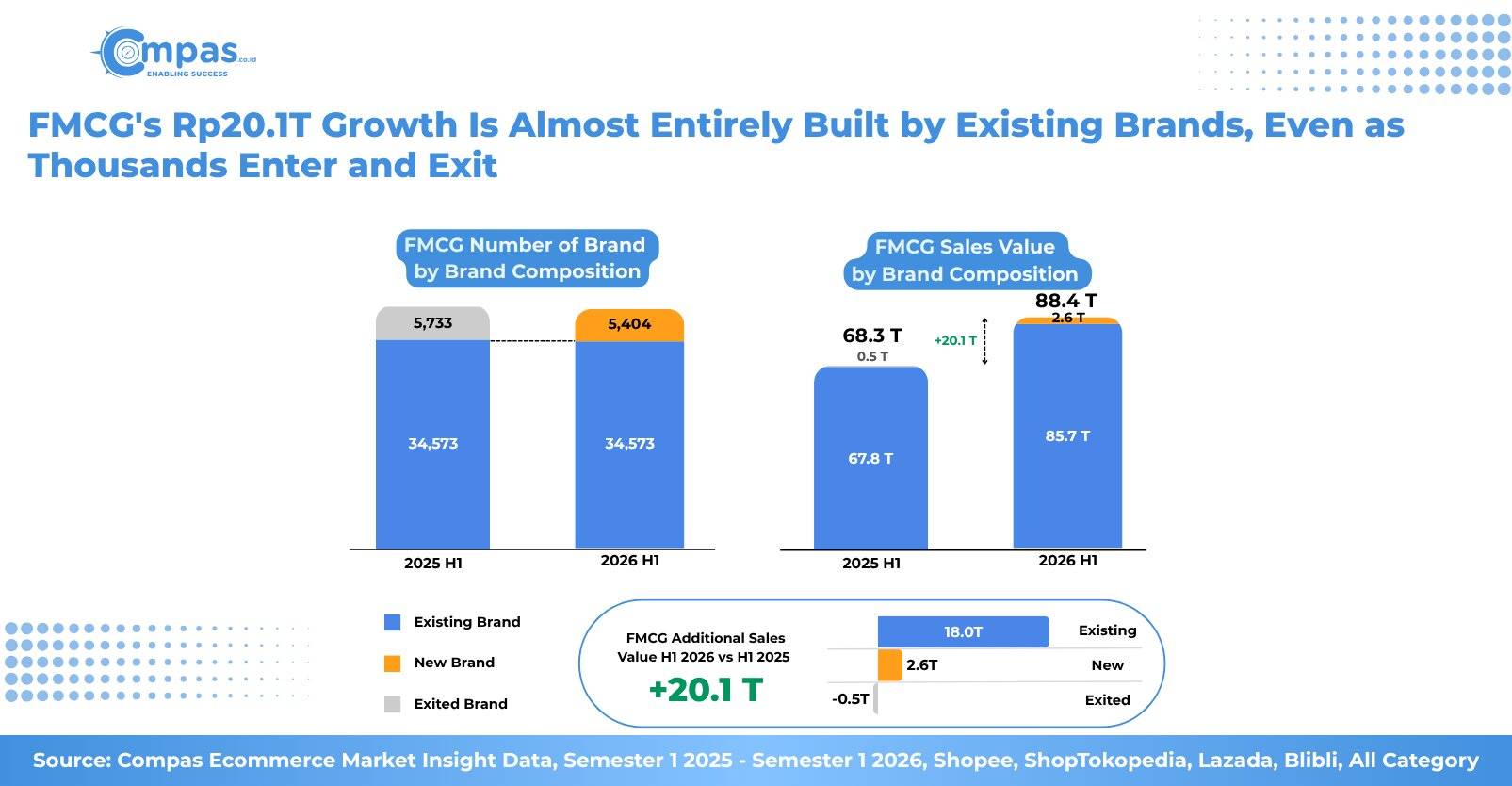 Komposisi brand existing vs new vs exited di pasar FMCG