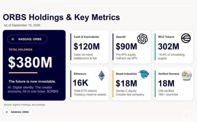 Borong OpenAI Hingga MrBeast, Perusahaan NASDAQ Ini Kantongi Aset US$380 Juta