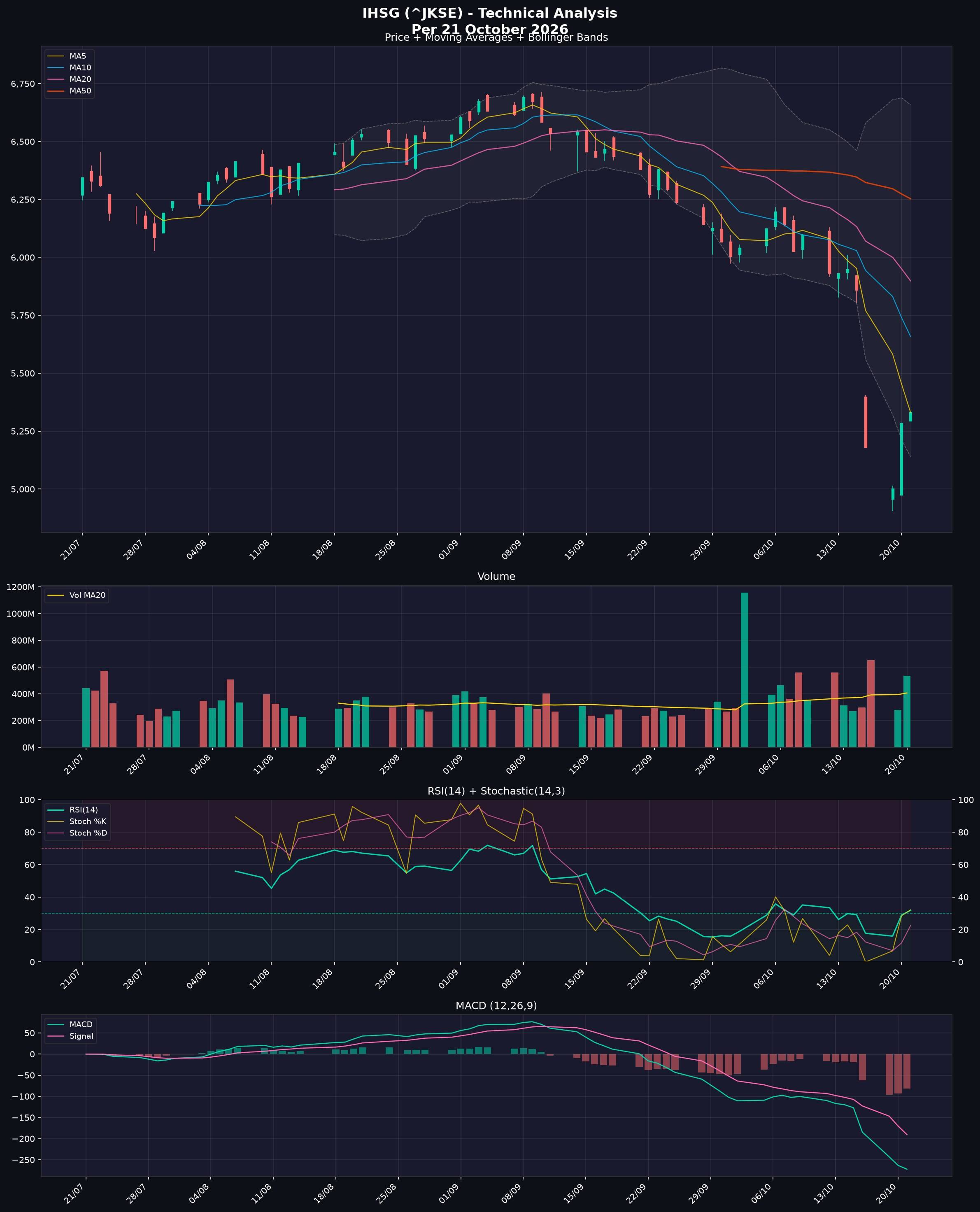 Analisa Teknikal IHSG 22 Oktober 2026 - Chart Candlestick dengan MA, RSI, MACD, Stochastic, Bollinger Bands