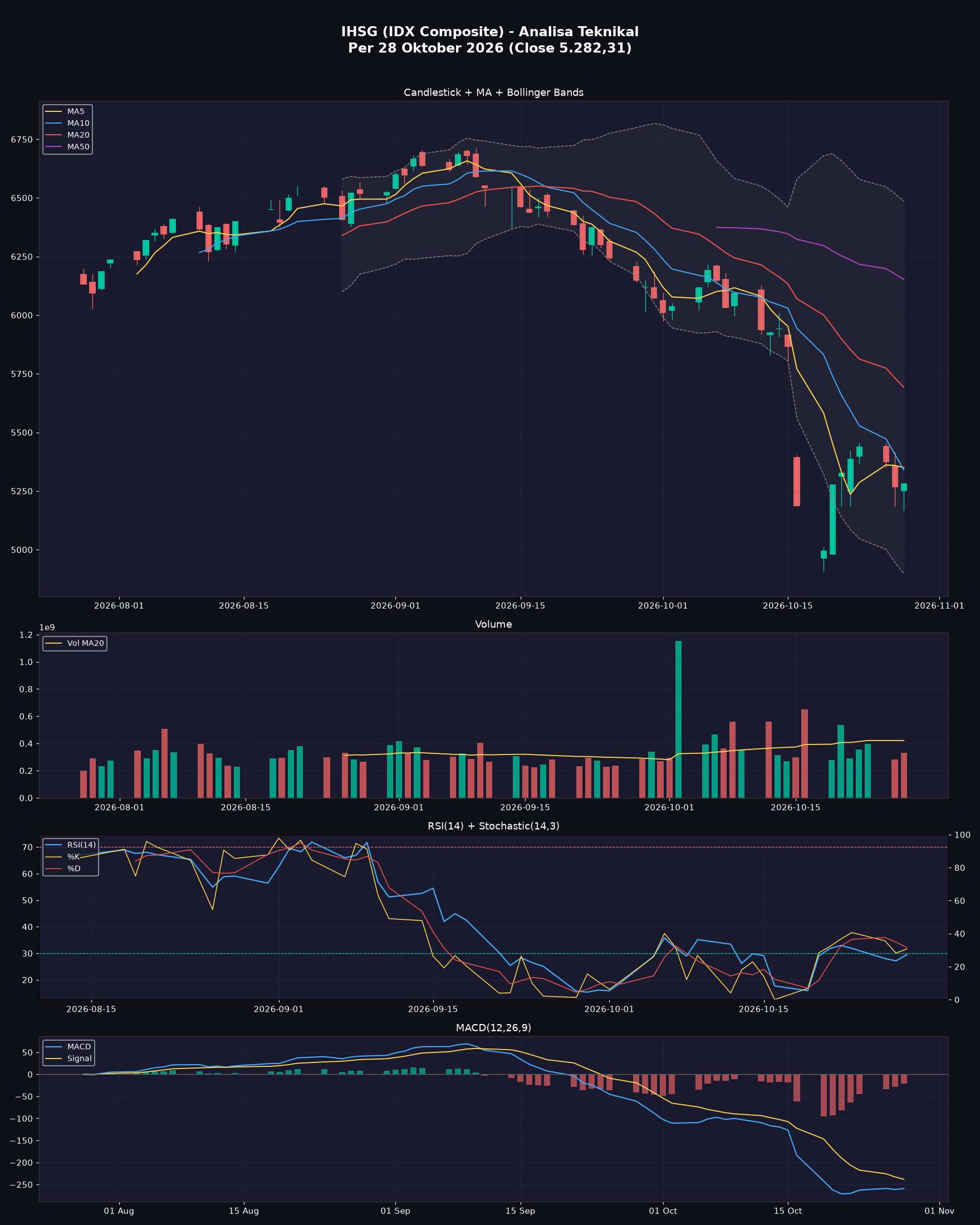 Klik untuk buka chart interaktif di TradingView Analisa Teknikal IHSG 29 Oktober 2026 - Chart Candlestick dengan MA, RSI, MACD, Stochastic, Bollinger Bands