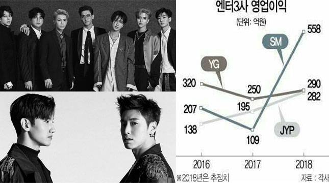 TVXQ dan Super Junior Comeback, Saham Entertainment Makin Meningkat