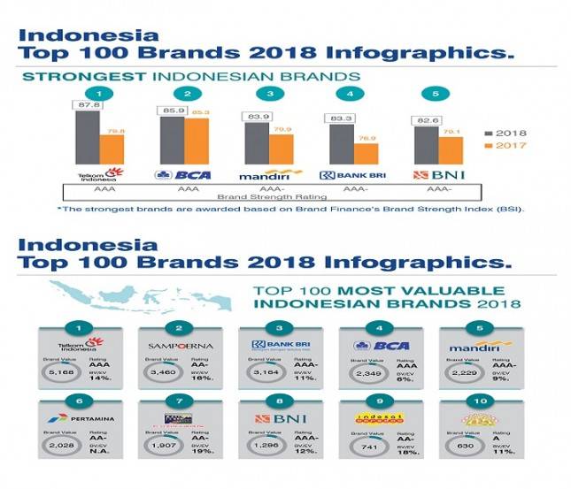Telkom Satu-satunya Perusahaan Indonesia yang Tercatat dalam Global 500  Brand Value Telkom Raih Peringkat 341 Dunia dan Peringkat Pertama Perusahaan Telekomunikasi di Asia Tenggara   