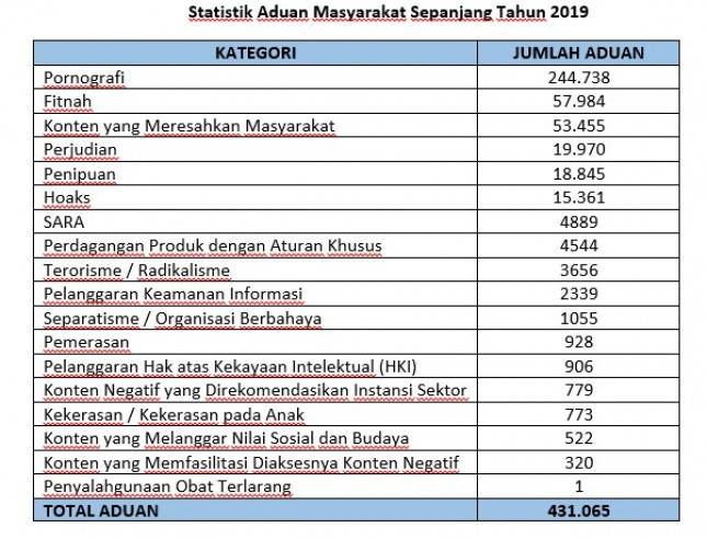 Kominfo Terima Lebih dari 430 Ribu Aduan Konten Negatif Sepanjang 2019