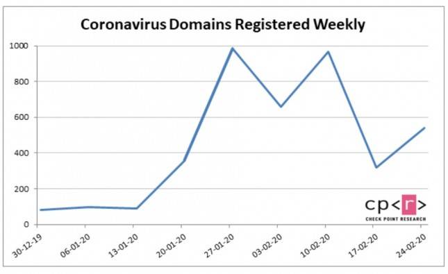 Update: Coronavirus-themed domains 50% more likely to be malicious than other domains