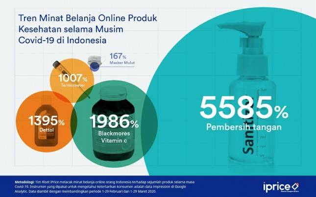 Selain Hand Sanitizer, Dettoll, Indomie dan Vitamin C, Hasil Riset iPrice: Minuman Alkohol dan Anggur Merah cap Orang Tua Jadi Merk yang Paling Diburu Konsumen 
