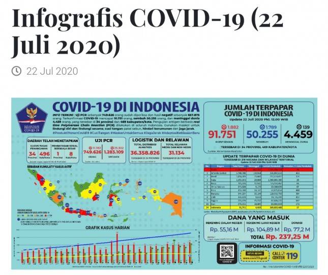 Rabu Ini Kasus Positif COVID-19 di Indonesia Capai 91,751, Sembuh 50,255, Meninggal 4.459