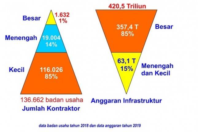 Kesenjangan di Sektor Konstruksi! Ketua Gapensi: Ada Jurang Menganga, Pemisah Kontraktor Besar dan Kecil