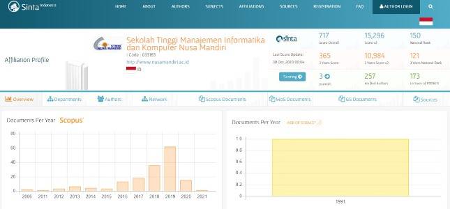 Peringkat Affiliation STMIK Nusa Mandiri Alami Peningkatan Versi Sinta Indonesia