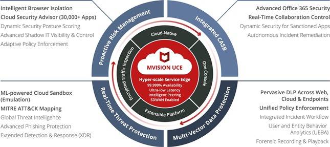 McAfee Meluncurkan Fitur dan Fungsi Baru Untuk Platform MVISION