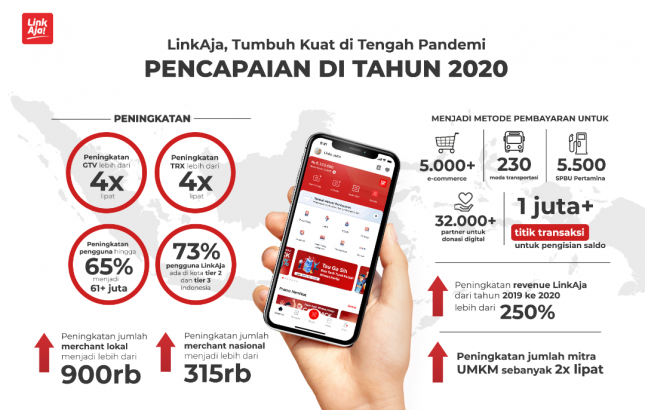 LinkAja Tumbuh Kuat di Tengah Pandemi
