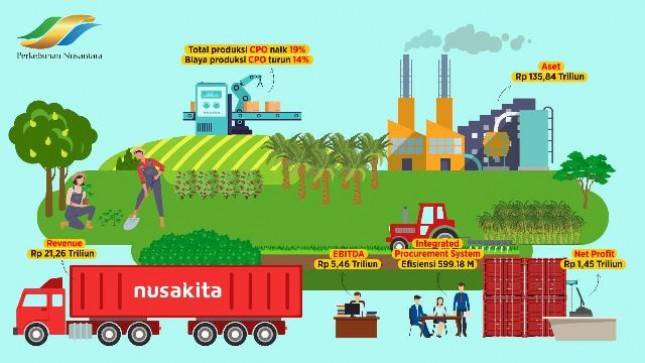 Laba PTPN Group Naik 2 Kali Lipat Lebih dari Posisi Rugi Tahun Lalu