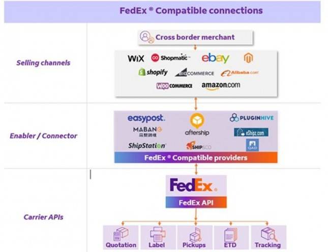 Berdayakan UKM Di Asia Pasifik, FedEx Express Luncurkan Program Kompatibel dan Aliansi dengan Platform e-Commerce Terkemuka 