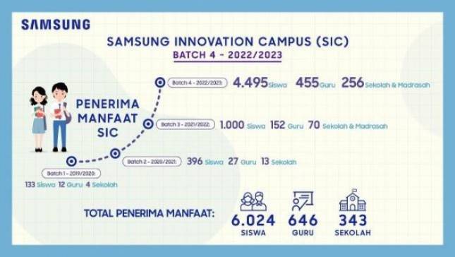 Kembali Gelar SIC Batch 4, Samsung Tambah Kuota 4000 Siswa
