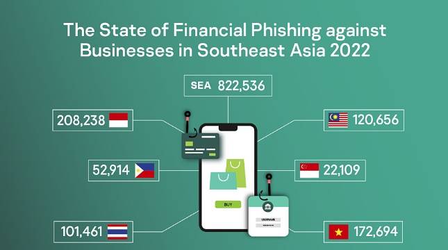 Sebanyak 822.536 Serangan Phising Keuangan Diblokir Kaspersky pada Tahun 2022