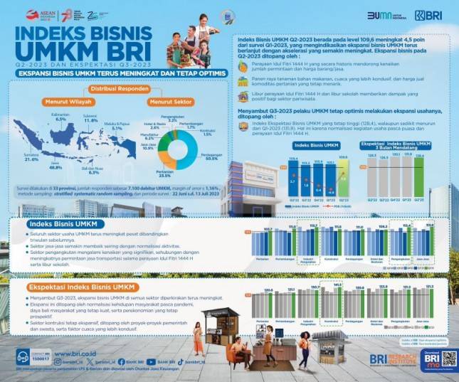 Indeks Bisnis UMKM BRI Q3-2023 & Ekspektasi Q4-2023