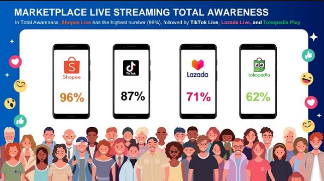 Shopee Live jadi Fitur Live Streaming Paling Disukai Brand Lokal dan UMKM