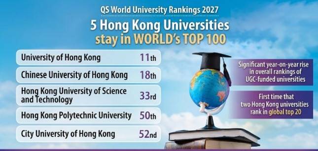 Pendidikan Tinggi Hong Kong Cetak Prestasi Global, Dua Universitas Masuk Elite Dunia