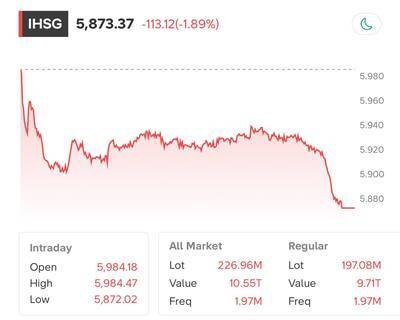 IHSG Anjlok 1,89% ke 5.873 Chart 8 Juli 2026