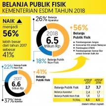 Alokasi Anggaran Publik di Bidang Energi