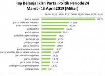 Perusahaan riset marketing PT Sigi Kaca Pariwara merilis data terbaru tentang tren belanja iklan televisi selama periode kampanye terbuka di Pilpres 2019 dan Pileg 2019 ini. Belanja Iklan Kampanye Partai Politik di Televisi Capai Rp 602,98 Miliar