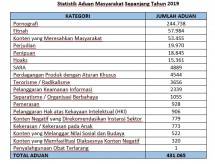 Kominfo Terima Lebih dari 430 Ribu Aduan Konten Negatif Sepanjang 2019