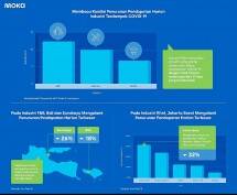 Grafik data penurunan Pendapatan Industri Ritel dan F&B