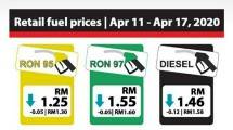 Malaysia tetapkan Harga Jual Ron 97 RM1.55 imbas harga minyak dunua turun (Foto: MalaysiaToday)