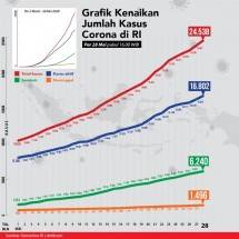 Alhamdulillah! Kasus Corona di RI, Sembuh Naik, Angka Kematian Turun