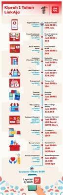 Infografis - HUT 1th LinkAja