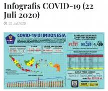 Info Grafis perkembangan kasus Covid-19 di Indonesia Rabu 22 Juli 2020