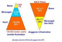 Ketua Umum BPD Gapensi Jatim H. Agus Gendroyono, ST., MT menunjukkan gambar piramida terbalik terhadap kondisi hari ini. Sekitar 1% dari kontraktor kualifikasi besar menikmati 85% proyek yang ada di seluruh tanah air. 