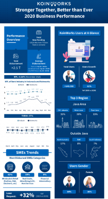 Infografis - Business Udpates KoinWorks 2020