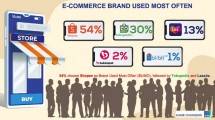 Riset e-commerce terbaik