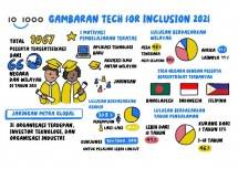 Platform pelatihan Fintech 10x1000 Tech for Inclusion (&ldquo;10x1000&rdquo;) 