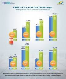 Grafik kinerja keuangan PTPN II