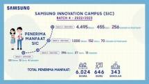 Kembali Gelar SIC Batch 4, Samsung Tambah Kuota 4000 Siswa